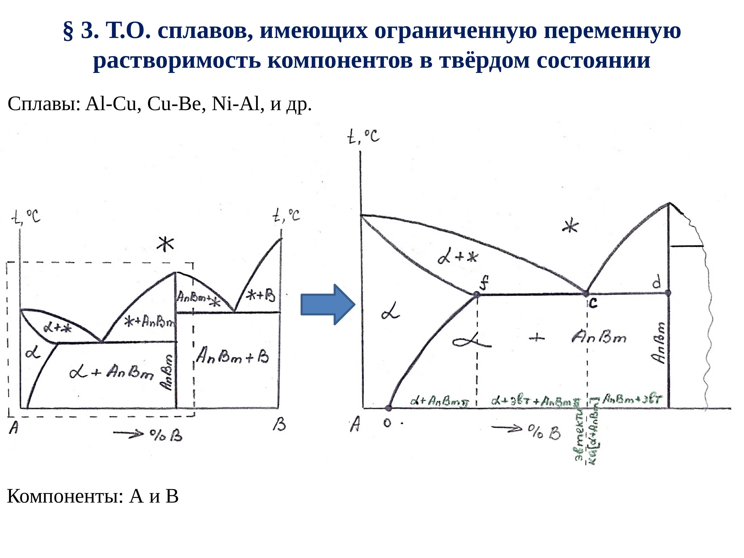 Растворимость компонентов в твердом состоянии. Диаграмма состояния сплавов с переменной растворимостью. диаграмма состояния сплава с частичной растворимостью. диаграмма состояния сплавов с переменной растворимостью компонентов. сплавы с ограниченной растворимостью в твердом состоянии.