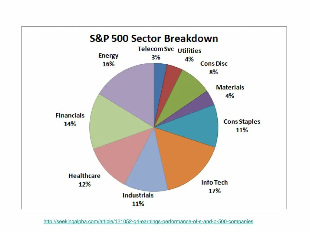Компании s p. Состав индекса s&p500. S&P 500 секторы. S P 500 список компаний. Структура s p500.