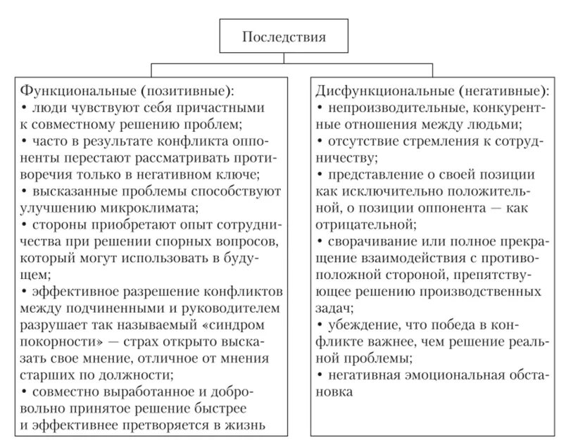 Развитие конфликта и последствия конфликтов. Каковы функциональные и дисфункциональные последствия конфликта. Функциональные последствия конфликта в организации. Последствия конфликтов схема. Негативные последствия конфликта.