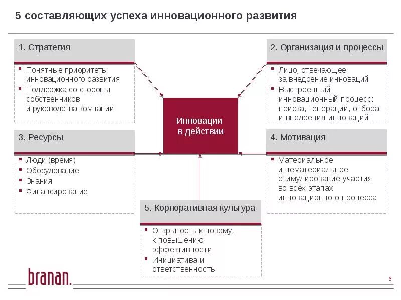 Составляющие успеха проекта. Составляющие успеха организации в менеджменте. 5 составляющих успеха инновационного развития. ключевые функции в инновационном процессе. приоритеты инновации управления.