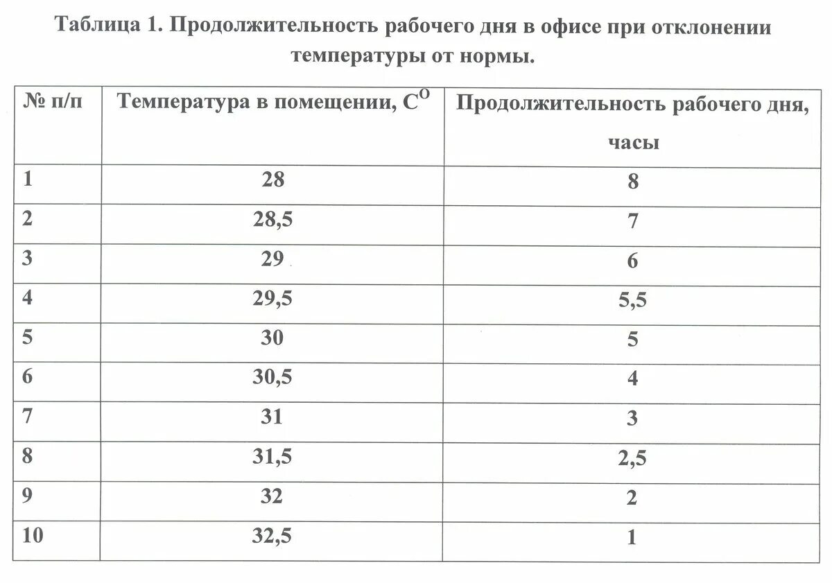 Инвалид 1 группы продолжительность рабочего времени. Длительность рабочего дня. Температура и Продолжительность рабочего дня. Температурные нормы рабочего дня. Длительность рабочего дня таблица.