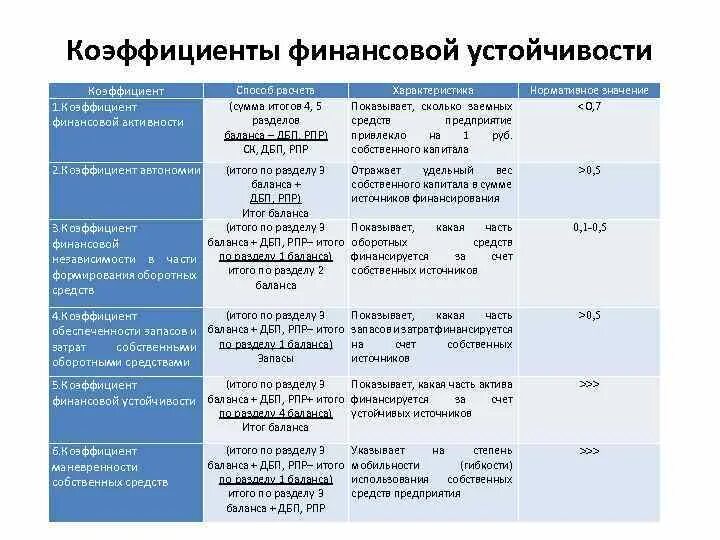 Маневренность собственного капитала формула. Коэффициент финансовой устойчивости. 1. Коэффициенты финансовой устойчивости. Коэффициент финансовой устойчивости формула по строкам баланса. Показатели финансовой устойчивости формулы по балансу.