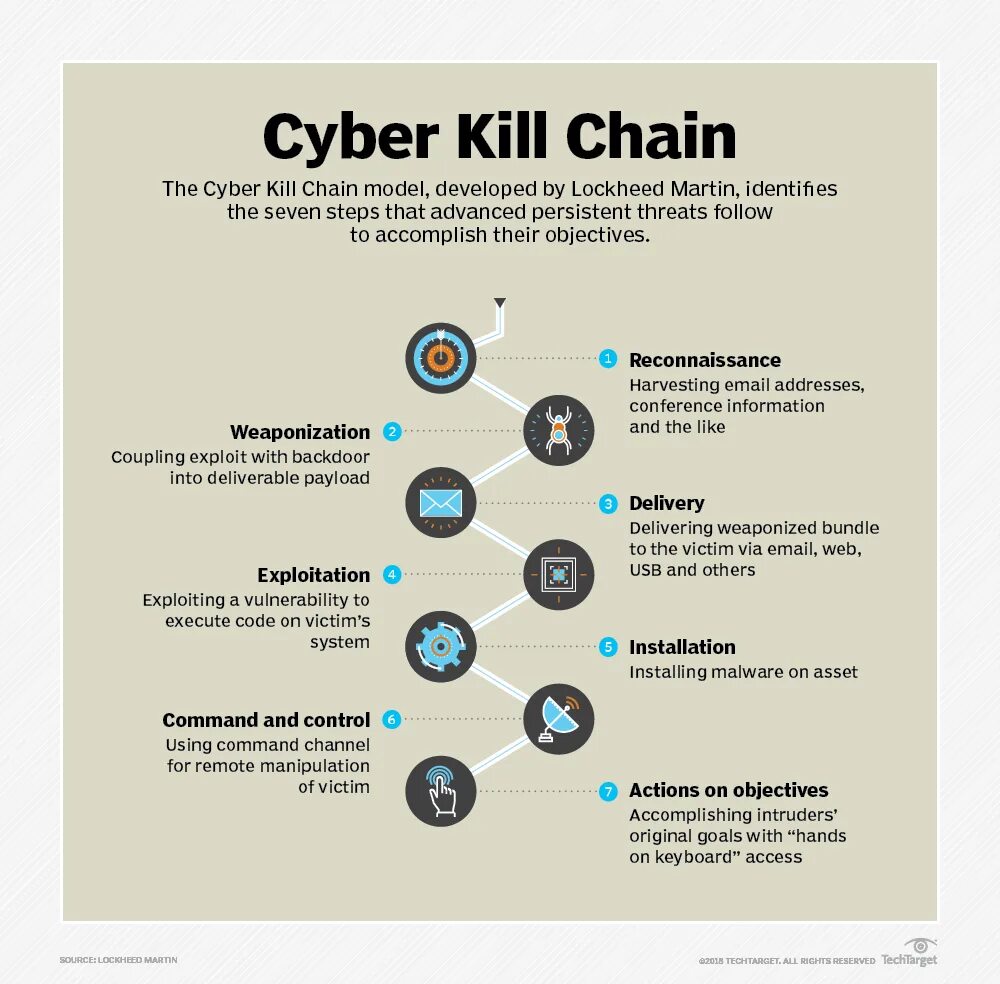 Модель Cyber Kill Chain. Этапы Cyber Kill Chain. Kill Chain Mitre. Модель Killchain. Kill chain