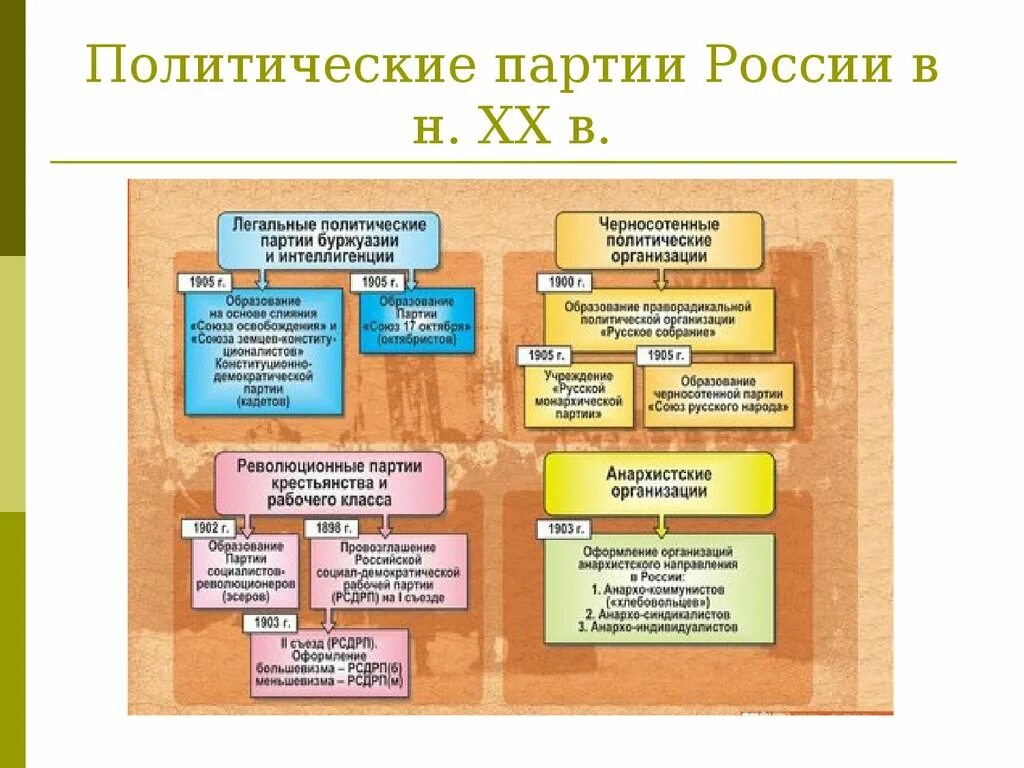 Характеристика первых политических партий. Партии Российской империи. Первые политические партии. Политические партии в России в начале 20. Политические партии Российской империи.