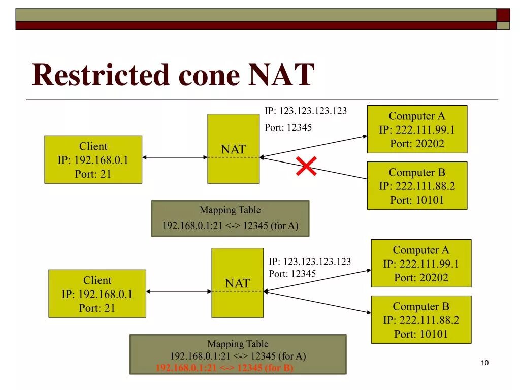 Nat restricted. Full cone nat что это такое. nat mapping table. nats из чего состоит. цветочтение nats.