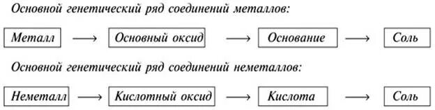 Схема генетического ряда металла