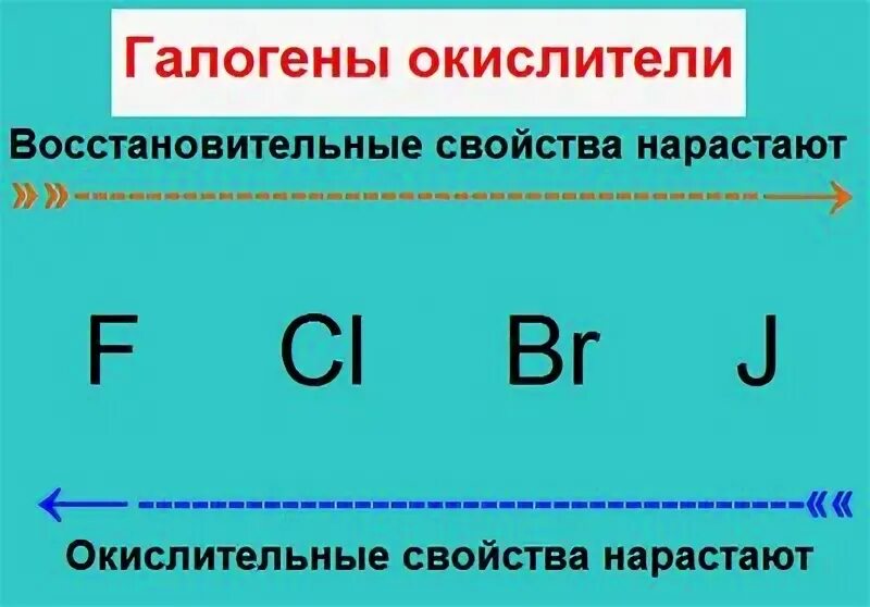 Хлор является окислителем. Хлор является окислителем