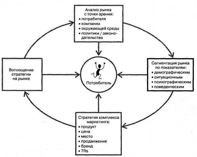 С точки зрения маркетинга. Схема исследования поведения покупателя на рынке. Стратегии ориентированные на потребителя. Анализ рынка потребителей. Маркетинг ориентированный на потребителя.