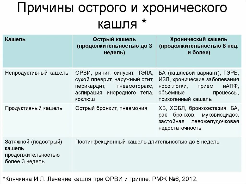 Причина сильного кашля без температуры. Острый и хронический кашель. Хронический кашель причины. Причины сухого кашляу ребёнка. Сухой кашель у взрослого причины.