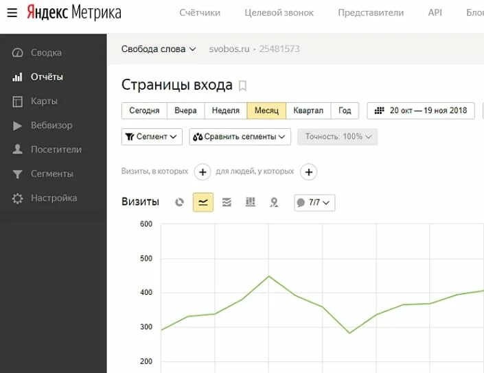 Wordpress метрика. Метрика посетителей сайта. Метрика отчет. График метрик.