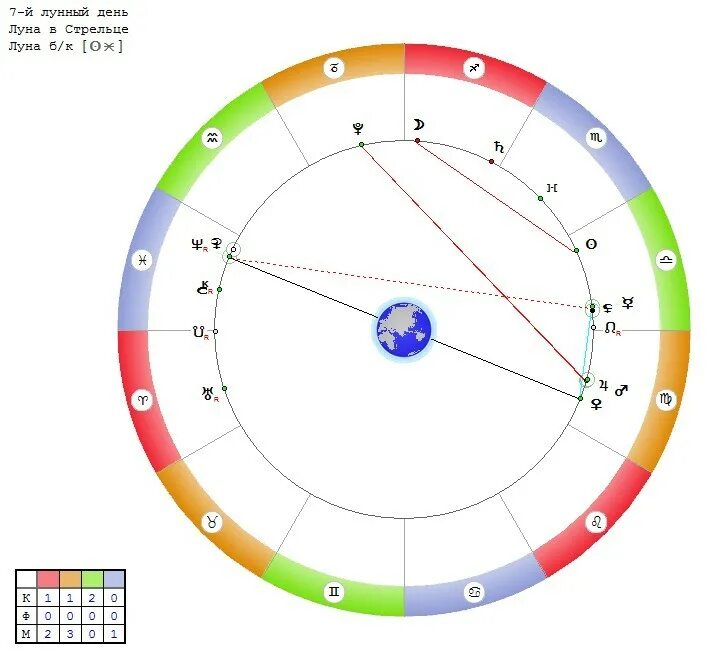 Трин луна сатурн. Луна в натальной карте. Луна в Стрельце в натальной карте. Черная Луна в натальной карте. Квадрат в натальной карте.