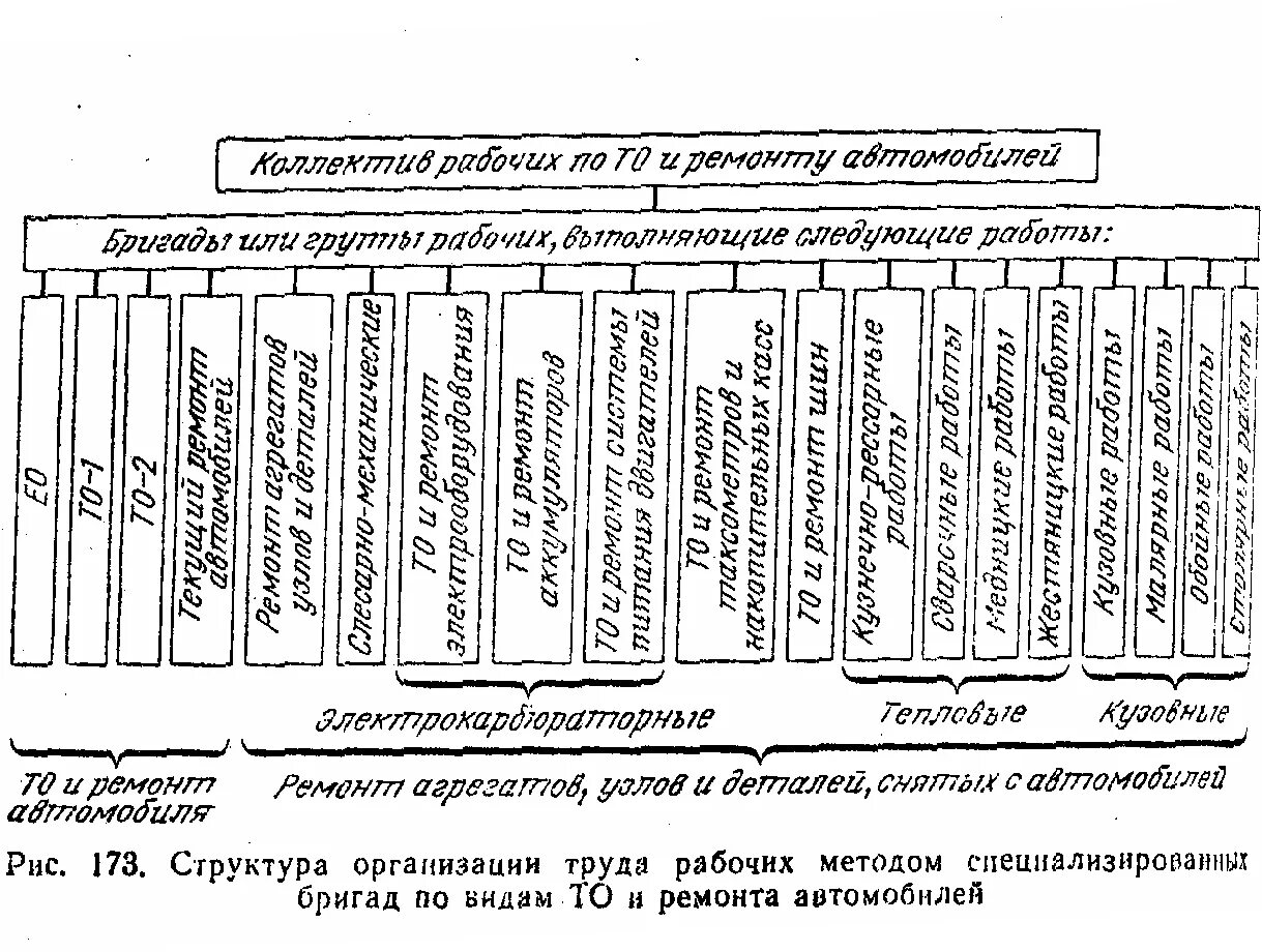 Методы ремонта автомобилей. Схема специализированной бригады в АТП. Организация технического обслуживания и ремонта автомобилей. Схема специализированных бригад. Организация труда ремонтных рабочих.