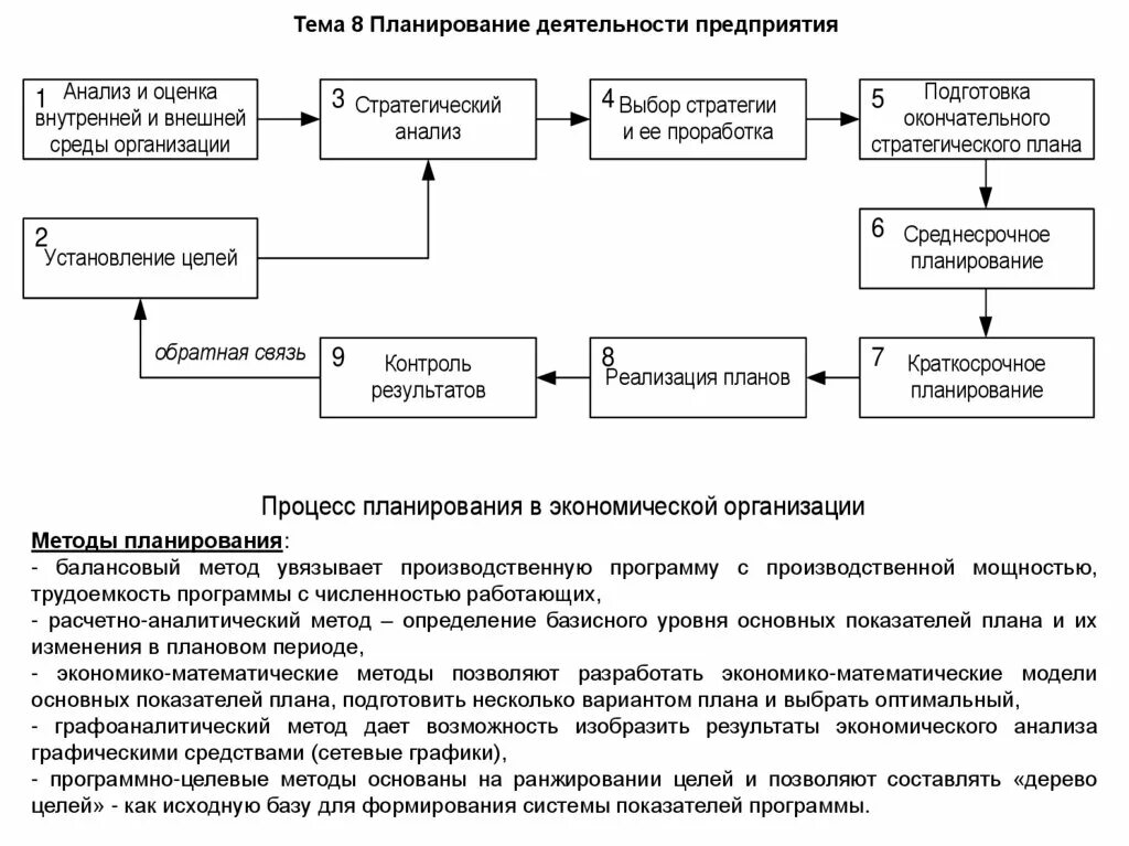 Схема планирования на предприятии. Планирование деятельности организации экономика предприятия. Этапы планирования деятельности предприятия. Методы и этапы планирования экономика организации. Алгоритм организации бизнеса