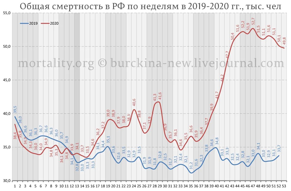 50 Неделя 2020. 2020 По неделям. Таймыр в цифрах 2020. Сколько недель было в 2020 году.