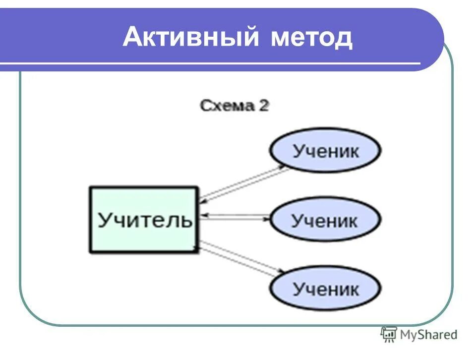 Суть метода активности