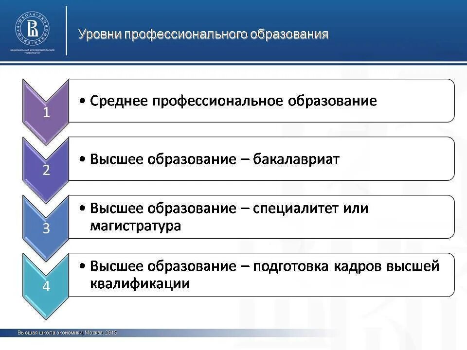 Специалитет после 11. Уровни профессионального образования. Уровни высшего образования. Основное высшее образование это. Уровни образования в вузе.