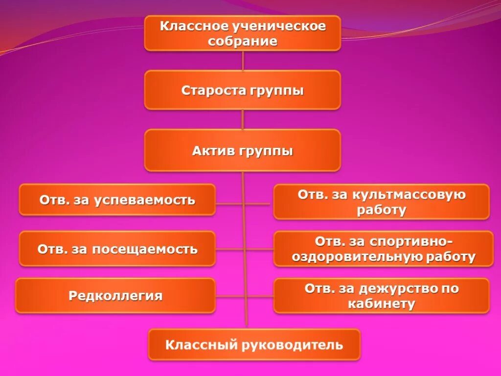 Актив групп. Актив группы. Классное ученическое собрание. Актив группы в колледже. Структура классное ученическое собрание.