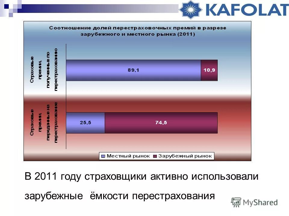 Коэффициент дол. Емкость рынка перестрахования. Перестрахование сверх емкости. Перестраховочная емкость это.