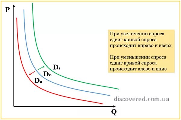 Кривая спроса сдвиг Кривой спроса. Кривая спроса смещается вправо. Сдвиг Кривой совокупного спроса вверх. Кривая спроса влево.