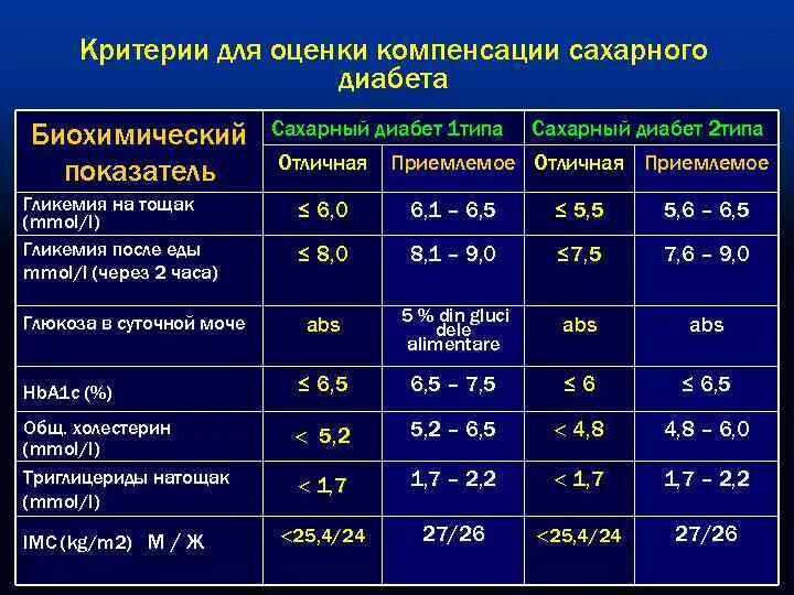 Диабет сколько норма