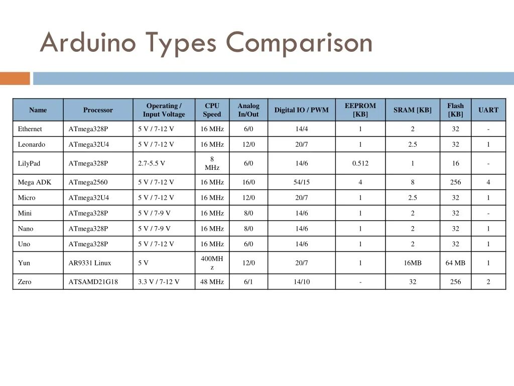 Types of comparisons. Arduino типы данных. Типы переменных ардуино. Таблица переменных ардуино. Типы данных ардуино таблица.