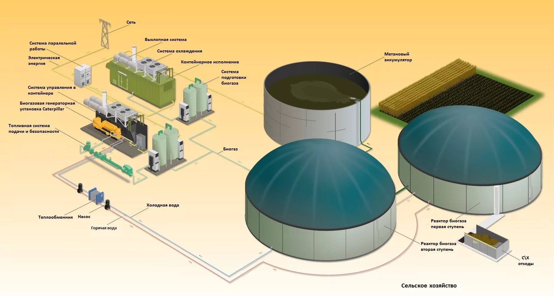 Реактор биогаза. Схема биогазовой электростанции. Биогазовые станции в Германии. Монтаж биогазовой станции.