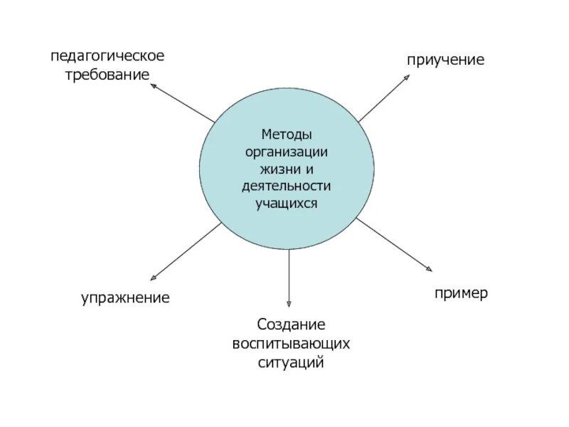 Воспитывающая ситуация это. Методы организации жизни и деятельности учащихся. Метод воспитательных ситуаций. Метода организации деятельности. Метод создания воспитывающих ситуаций.