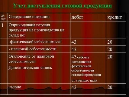 Выпущенная готовая продукция