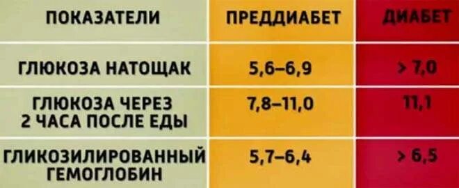 Норма сахара в крови при сахарном диабете. Норма сахара в крови у женщин при сахарном диабете 2 типа. Норма Глюкозы в крови преддиабет. Норма сахара в крови у женщин при диабете 2.