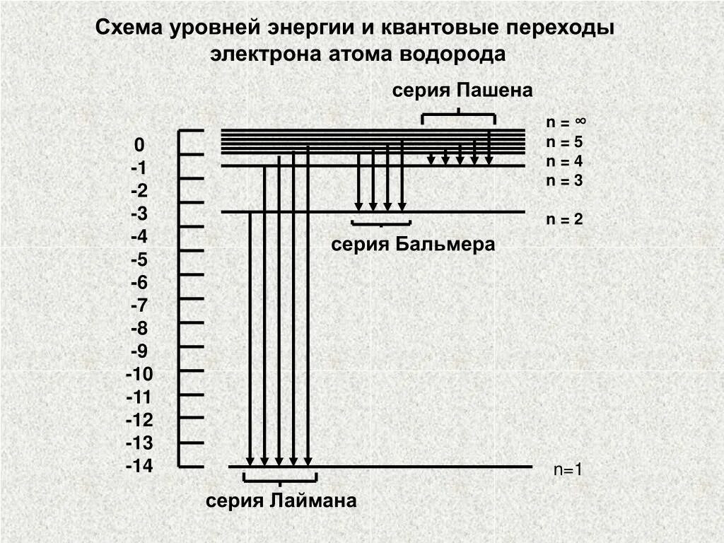 Энергия второго уровня водорода