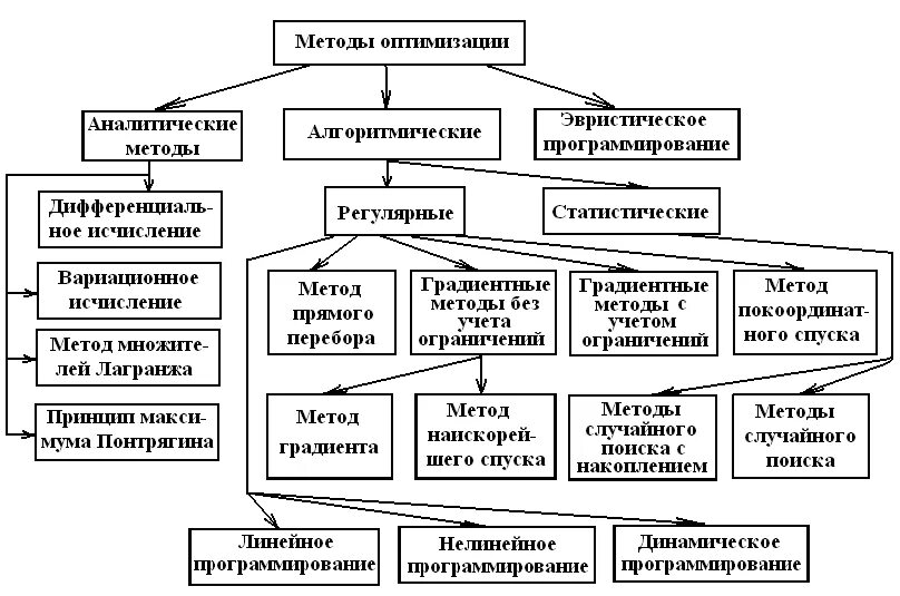 Методология сложных систем. Методы оптимизации. Классификация оптимизационных методов. Перечислите методы оптимизации. Классификация численных методов оптимизации.