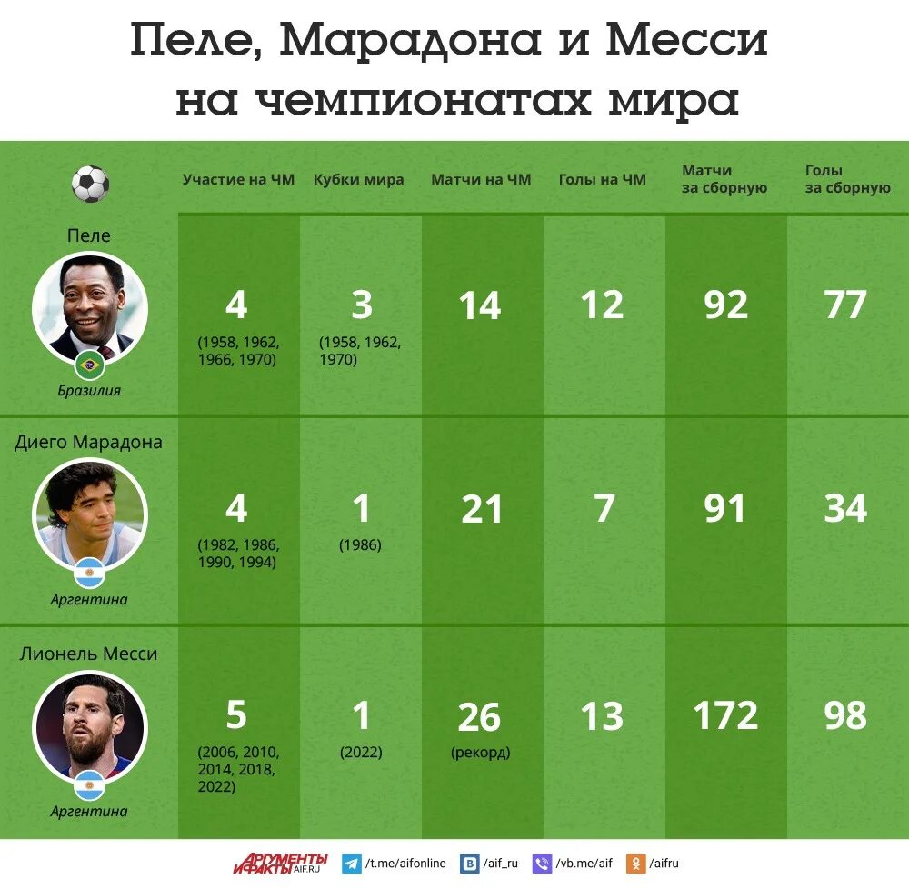 Пеле Марадона Месси. Статистика Месси на ЧМ. Статистика Месси на ЧМ 2022.