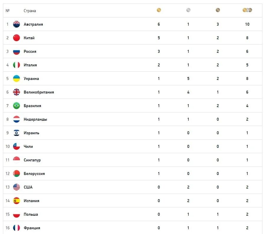 Зачет кубка россии. Паралимпийские игры в Токио 2021 медальный зачет. Паралимпиада 2018 медальный зачет. Медали Паралимпиады в Токио таблица. Паралимпиада 2016 медальный зачет.