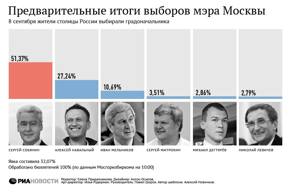 Сколько навальный набрал на выборах мэра. Выборы мэра Москвы 2013. Результаты выборов мэра Москвы 2013. Навальный выборы мэра Москвы 2013.