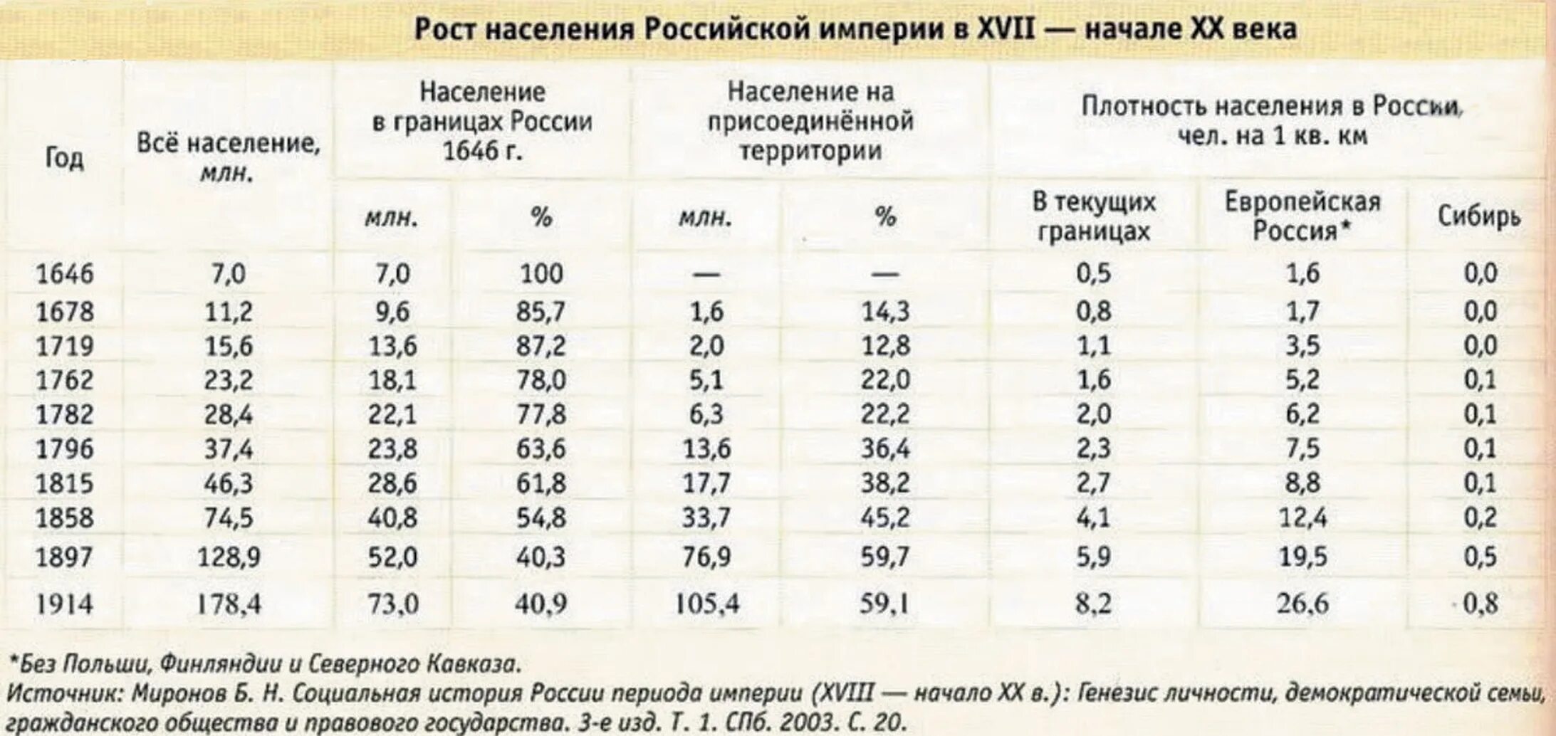 Численность населения россии за 100 лет. Рост населения в Российской империи в 19 веке. Население Российской империи в 18 веке. Численность населения России в 19 веке. Население Российской империи 18-19 веке.