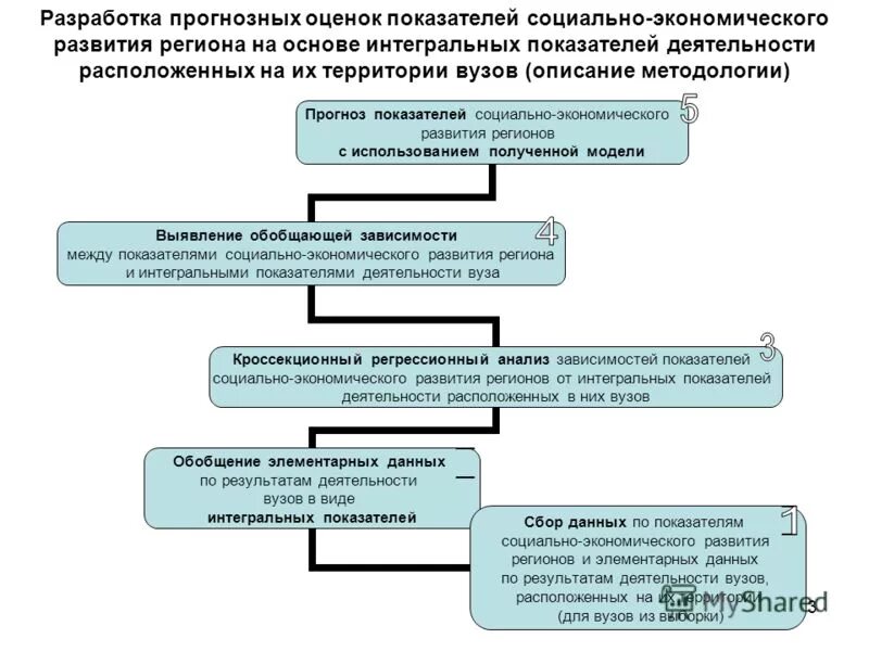 Социально экономическая оценка россии. Система показателей социально-экономического развития регионов. Показатели уровня социально-экономическое развитие территории. Оценка социально-экономического развития региона. Показатели оценки социально-экономического развития региона.