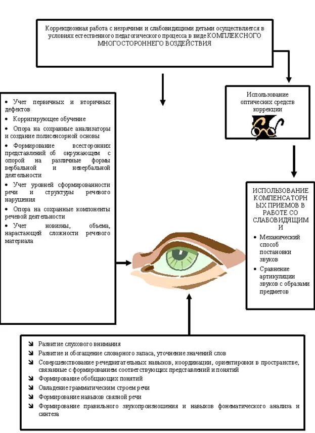 Особенности речи детей с нарушением зрения. Особенности развития речи у детей с нарушением зрения. Логопедическая работа с детьми с нарушениями зрения схема. Особенности логопедической работы с детьми с нарушениями зрения. Уровни сформированности речи у детей с нарушениями зрения.