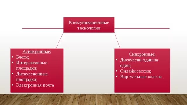 Асинхронное обучение это. Синхронная коммуникация. Синхронная и асинхронная коммуникация. Синхронные средства коммуникации. Асинхронные средства коммуникации.