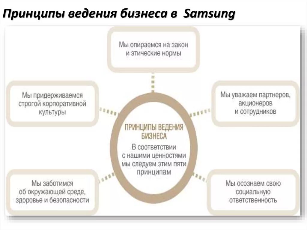 Пример ведения бизнеса. Основные принципы бизнеса. Принципы ведения бизнеса. Основной принцип бизнеса. Основные принципы ведения бизнеса.