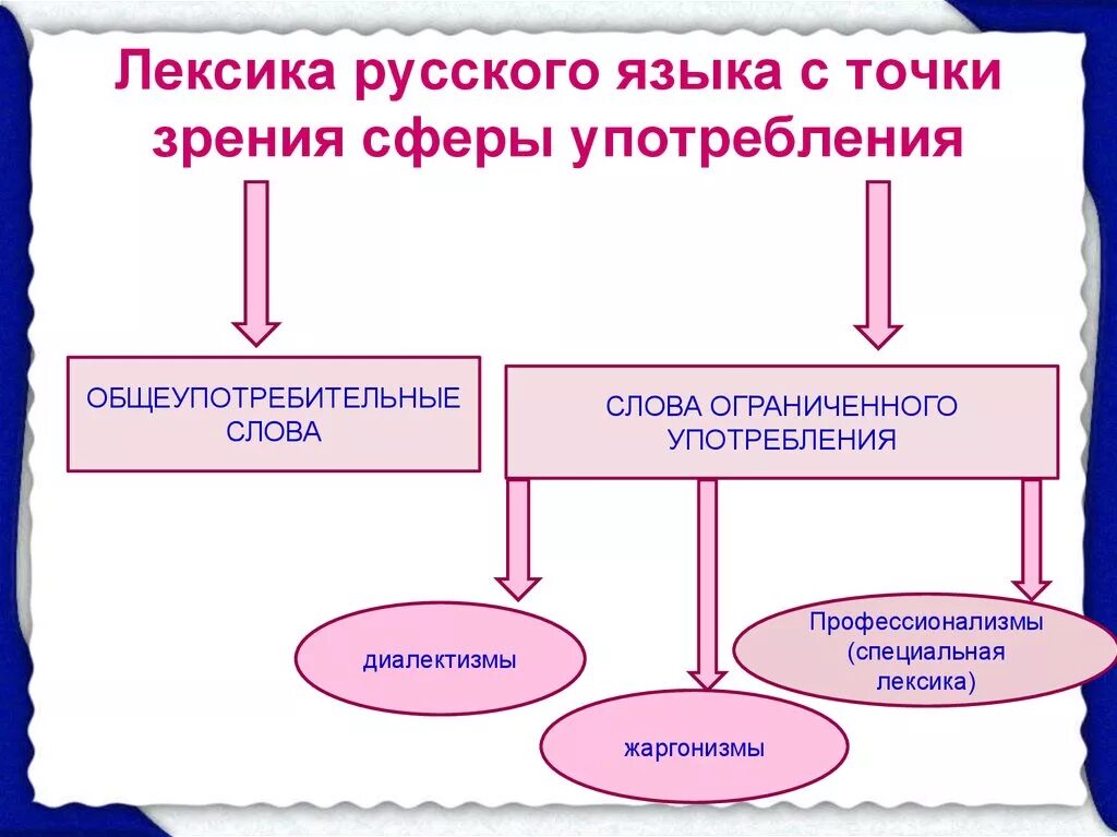 Лексика русского языка с точки зрения сферы ее употребления. Лексика с точки зрения употребления схема. Русская лексика с точки зрения сферы ее употребления. Лексика с точки зрения ее употребления. Предложения с общеупотребительной лексикой