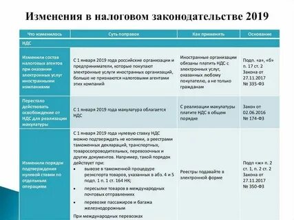 Изменения в налоговом учете с 2025 года