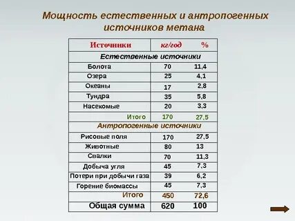 Основной естественный источник метана