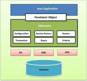 Hibernate java