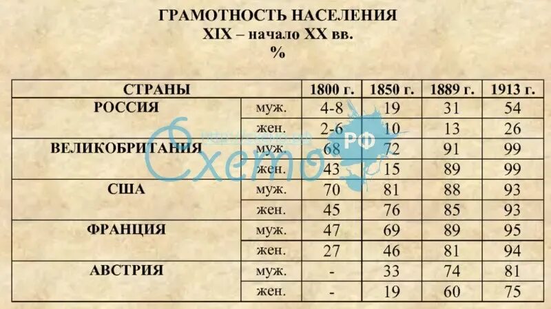 Уровень грамотности в европе. Уровень грамотности населения.