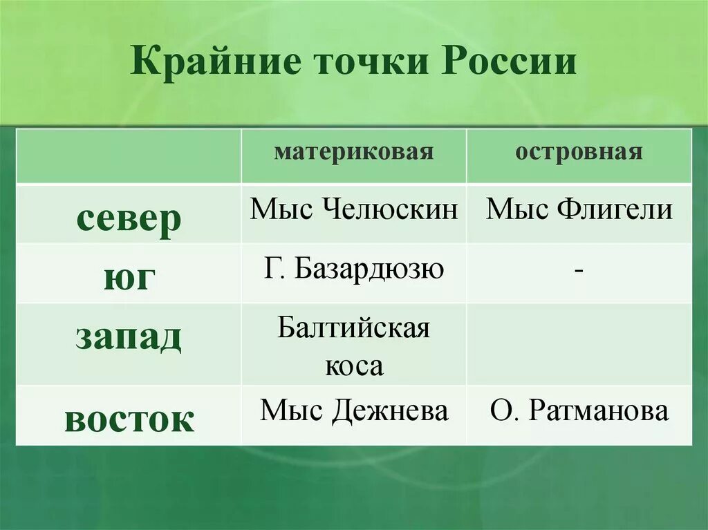 Крайние материковые и островные точки России. Географические координаты крайние точки России на карте. Крайние материковые и островные точки России и их координаты. Крайняя Северная материковая точка России координаты.