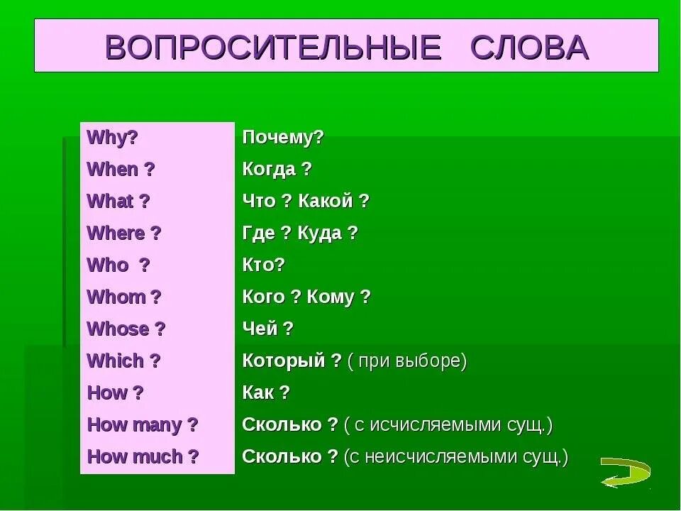 Английские слова. Вопросительные слова. Вопросительные слова в английском. Ъвапраситильные Слава.