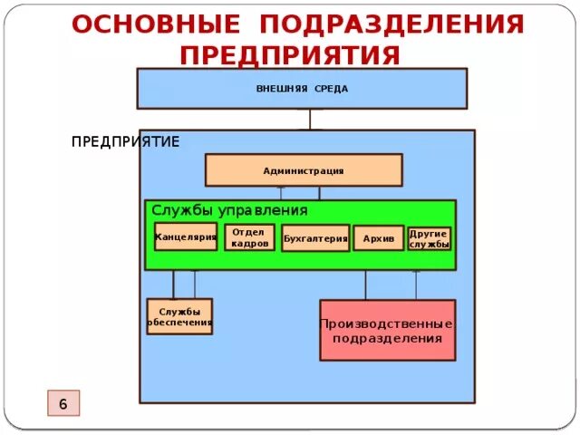 Какие подразделения есть в организации. Подразделения организации. Структурные подразделения организации. Подразделения предприятия. Основные структурные подразделения предприятия.