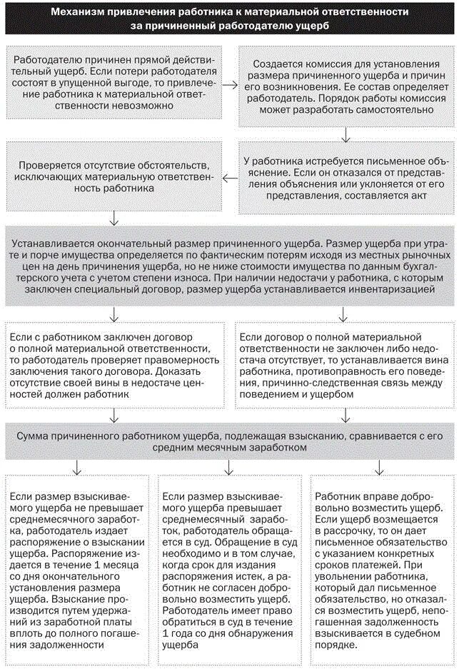 Порядок привлечения к материальной ответственности работника ТК РФ. Порядок привлечения работника к материальной ответственности схема. Схема привлечения работника к материальной ответственности. Порядок привлечения работника к материальной ответственности кратко. Размер материальной ответственности работодателя