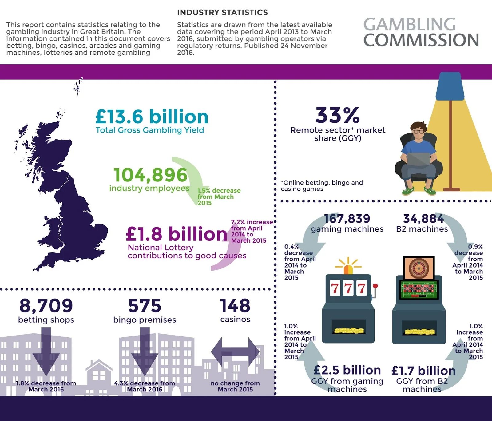 Gambling индустрии. Gambling statistics. Uk gambling Commission лицензия. Uk gaming