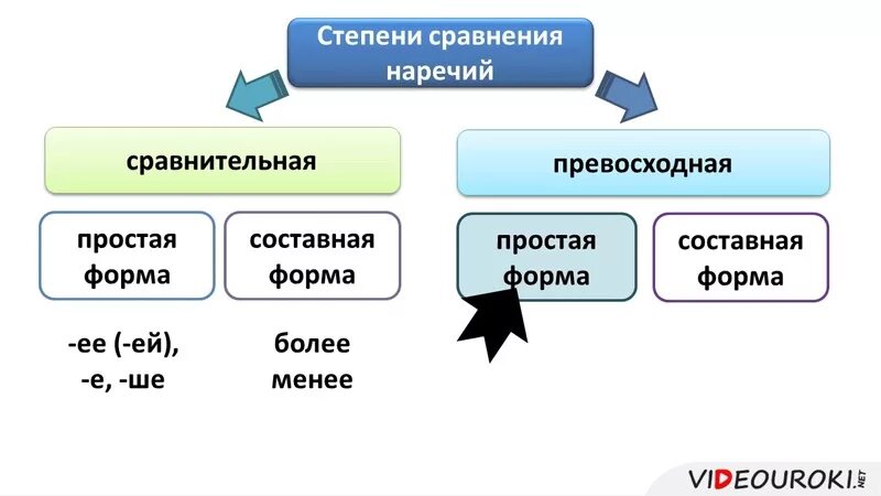 Сравнительная и превосходная степень наречий в русском языке 7 класс. Степени сравнения наречий 7 класс. Составная сравнительная степень наречия. Наречие степени сравнения наречий. Правило сравнения наречий